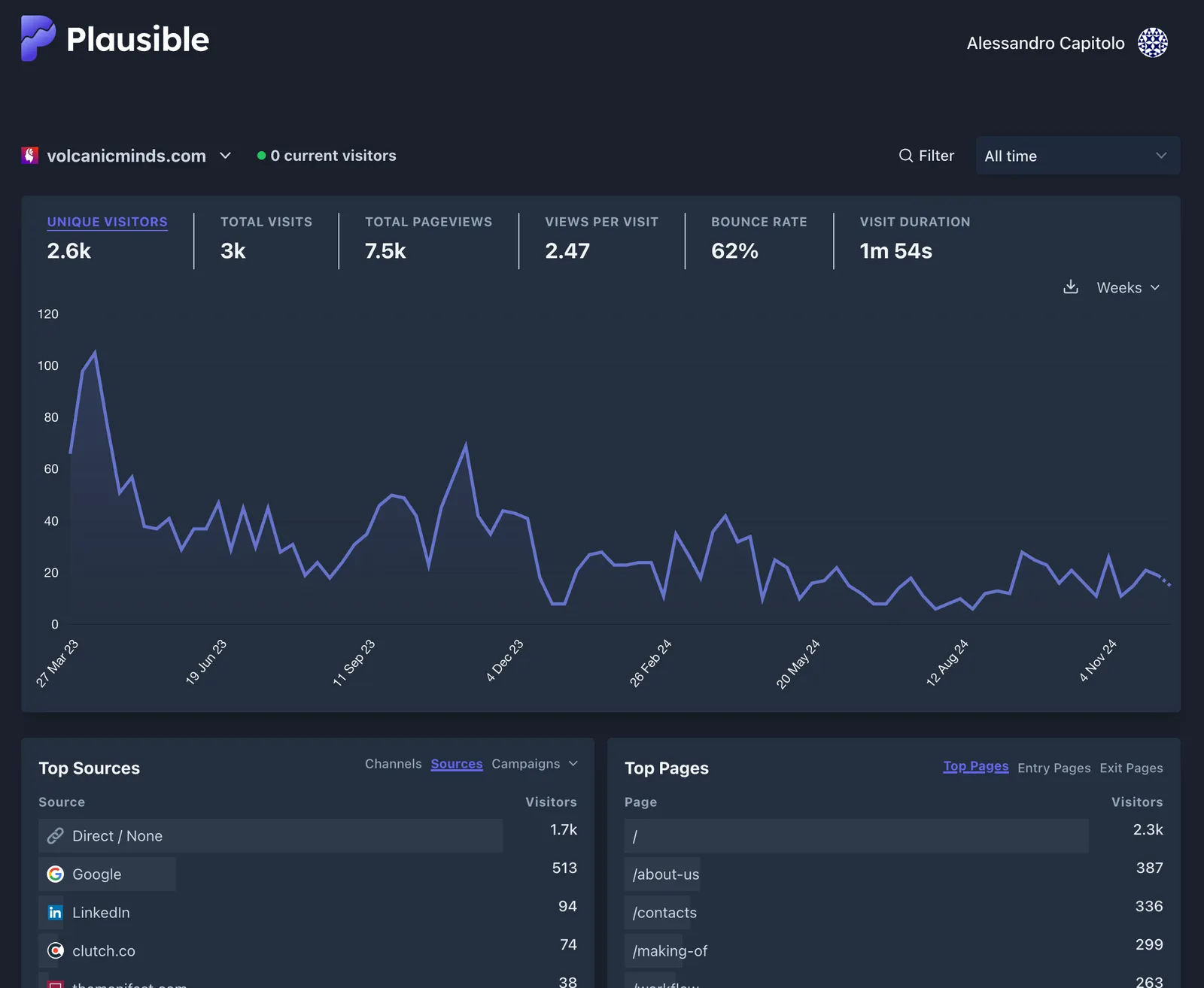 Screenshot of the Volcanic Minds web analytics dashboard interface for user traffic monitoring.