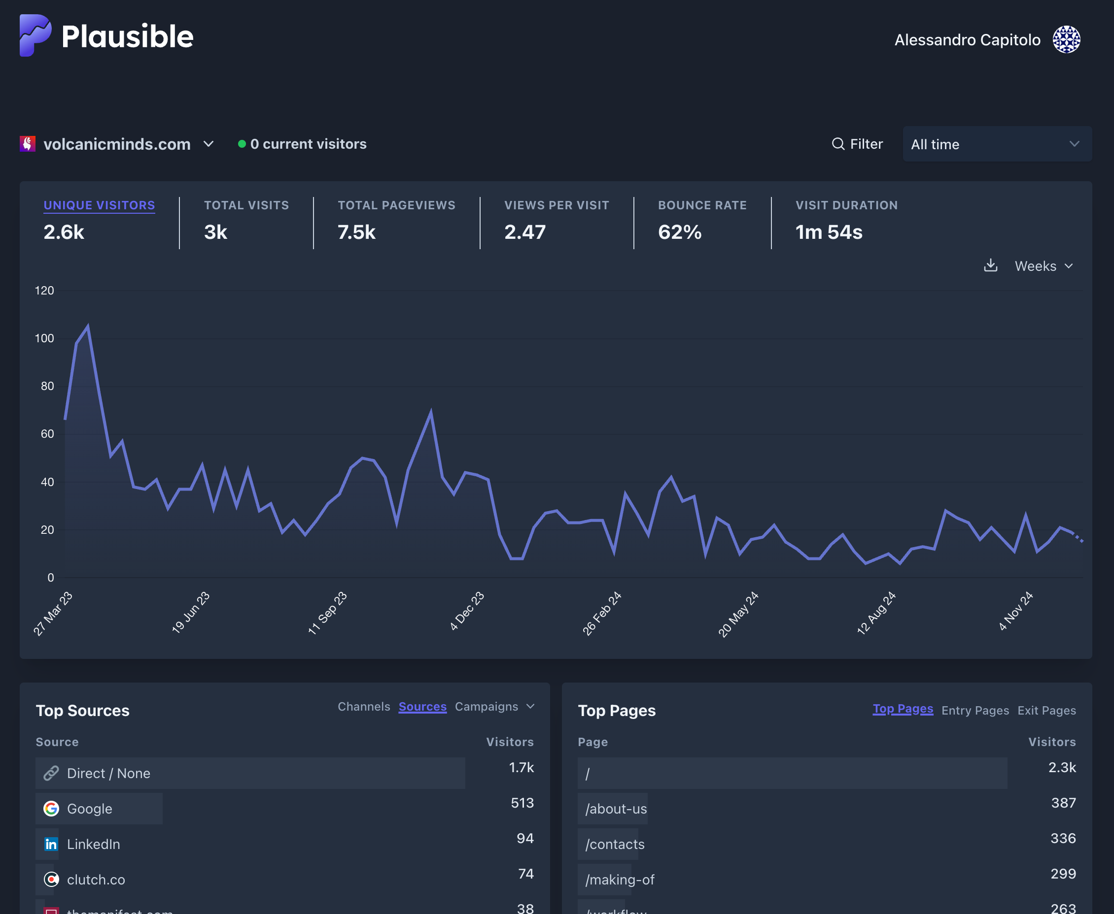 Screenshot of the Volcanic Minds web analytics dashboard interface for user traffic monitoring