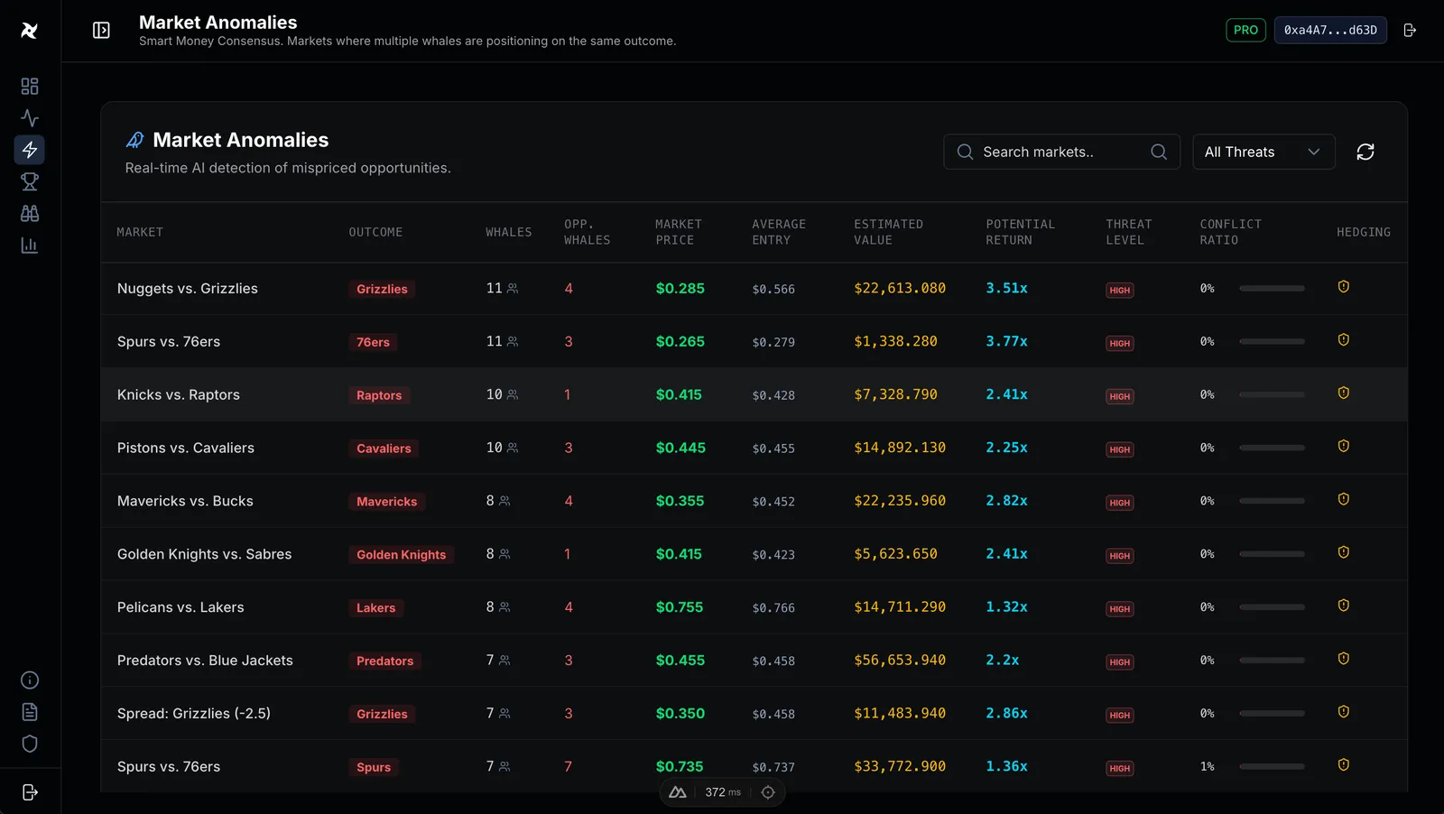 The anomalies found in the prices