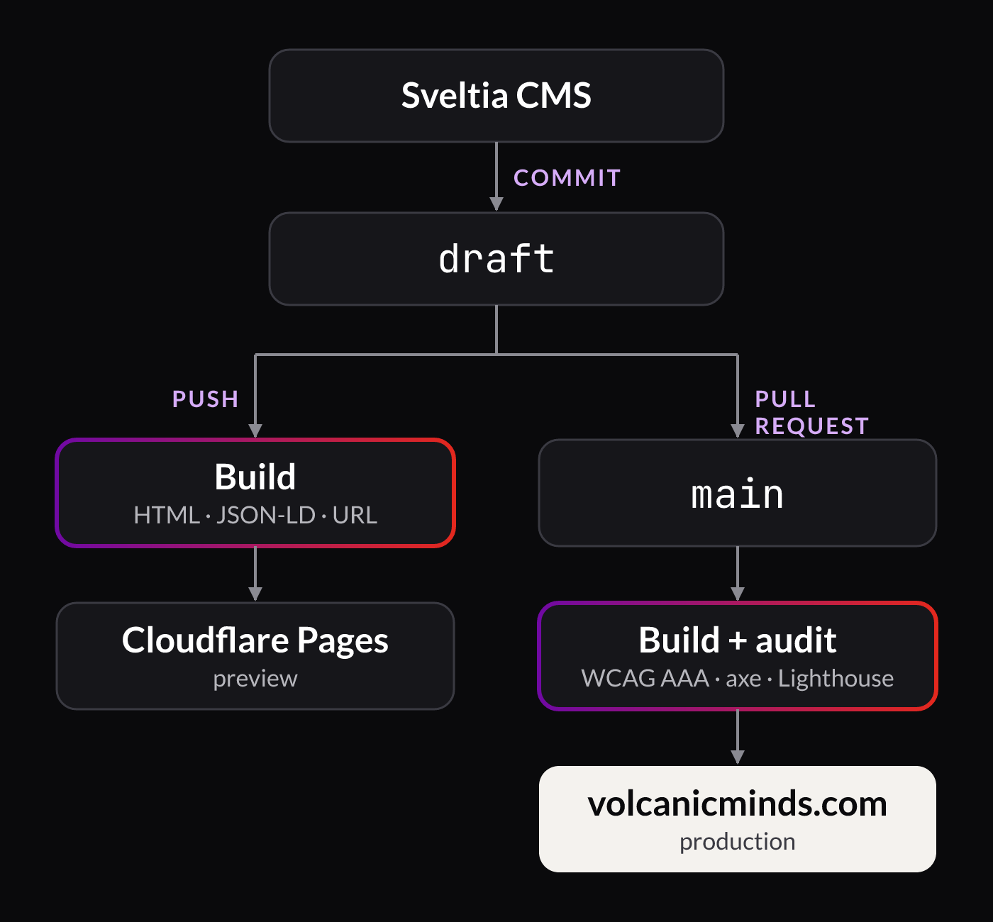 Diagram of the publishing flow: Sveltia CMS makes a commit on the draft branch, and from there two paths start. On every push the build, with its checks on HTML, JSON-LD and URLs, publishes the preview site on Cloudflare Pages. With the pull request the change moves to the main branch, where build and audit (WCAG AAA, axe, Lighthouse) must pass before volcanicminds.com goes to production.